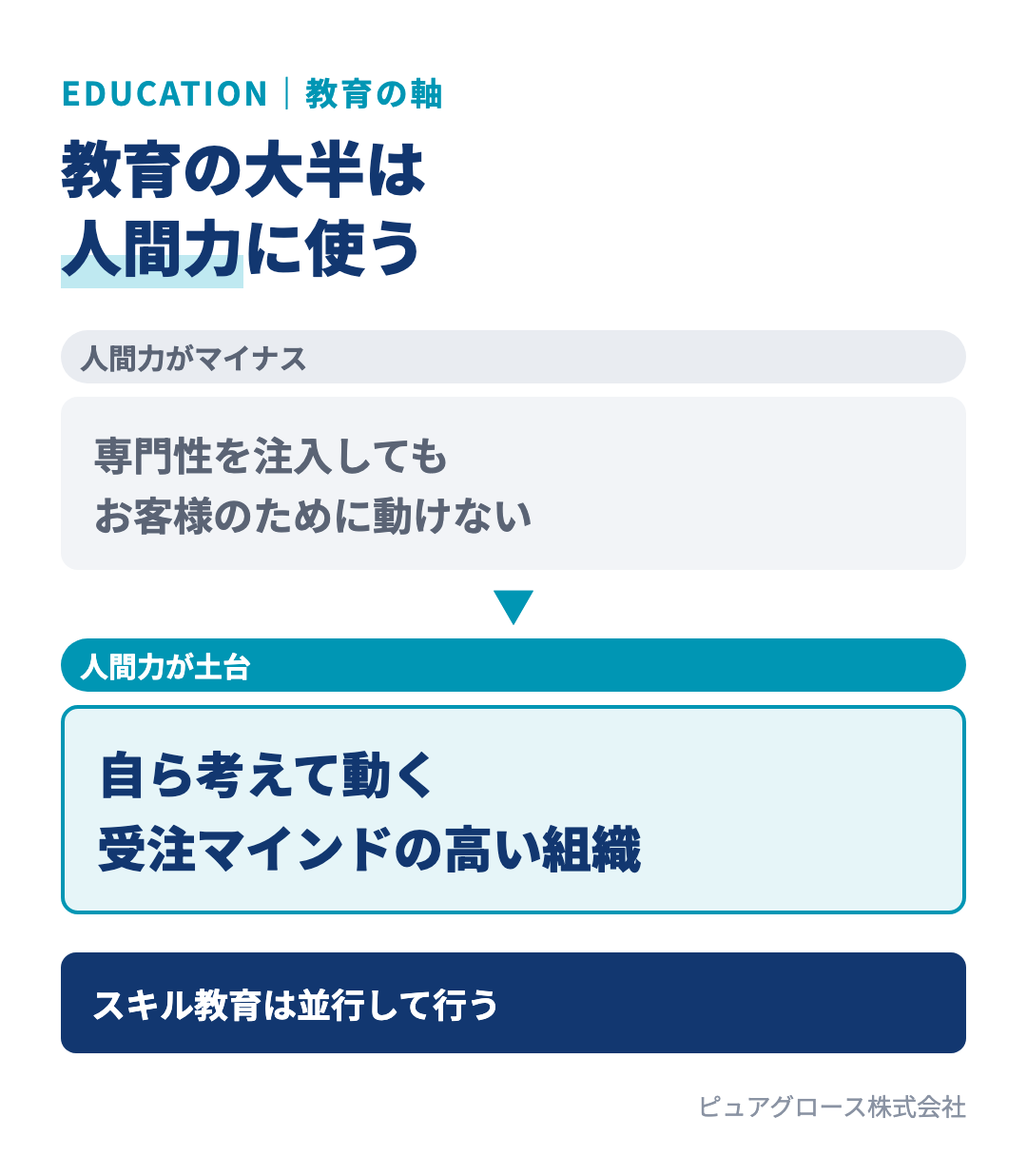 人間力がマイナスだと専門性を注入しても伸びない：教育の軸は人間力に置き、スキル教育は並行して行う