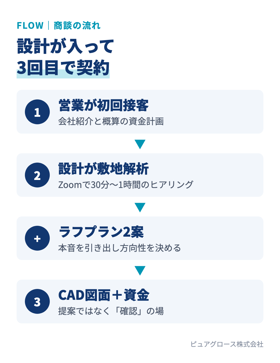 設計担当が関わる商談の流れ：1回目は営業が会社紹介と資金計画、2回目は設計がZoomで敷地解析のヒアリング、その後ラフプラン2案で方向性をすり合わせ、3回目にCAD図面と資金計画で確認して契約