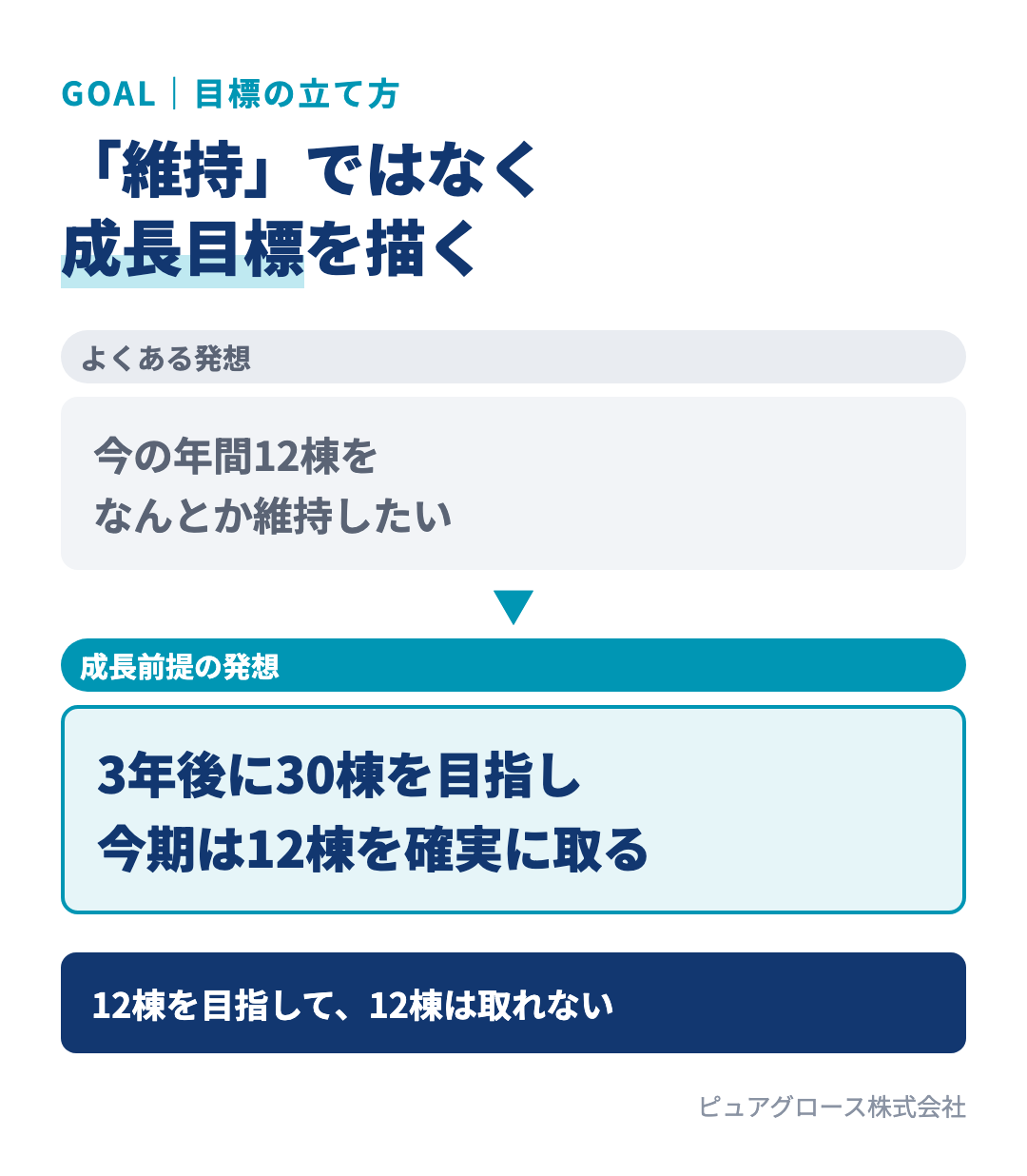 小規模工務店の目標の立て方:今の年間12棟を維持したいという発想では12棟も取れない。3年後に30棟を目指し、今期はまず12棟を確実に取る、という成長前提の目標を描く