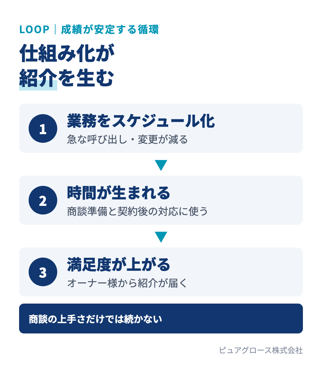 業務のスケジュール化で時間が生まれ、契約後のお客様に時間を使えるようになり、満足度が上がって紹介が生まれるという循環