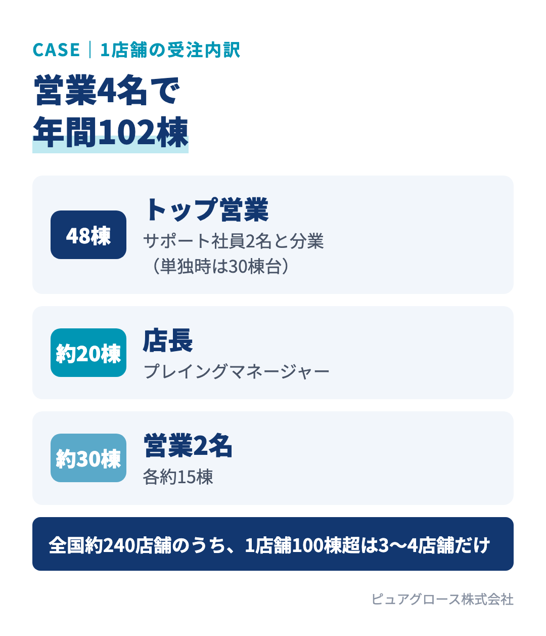 営業4名で年間102棟を受注した店舗の内訳:トップ営業48棟、店長約20棟、営業2名が各約15棟