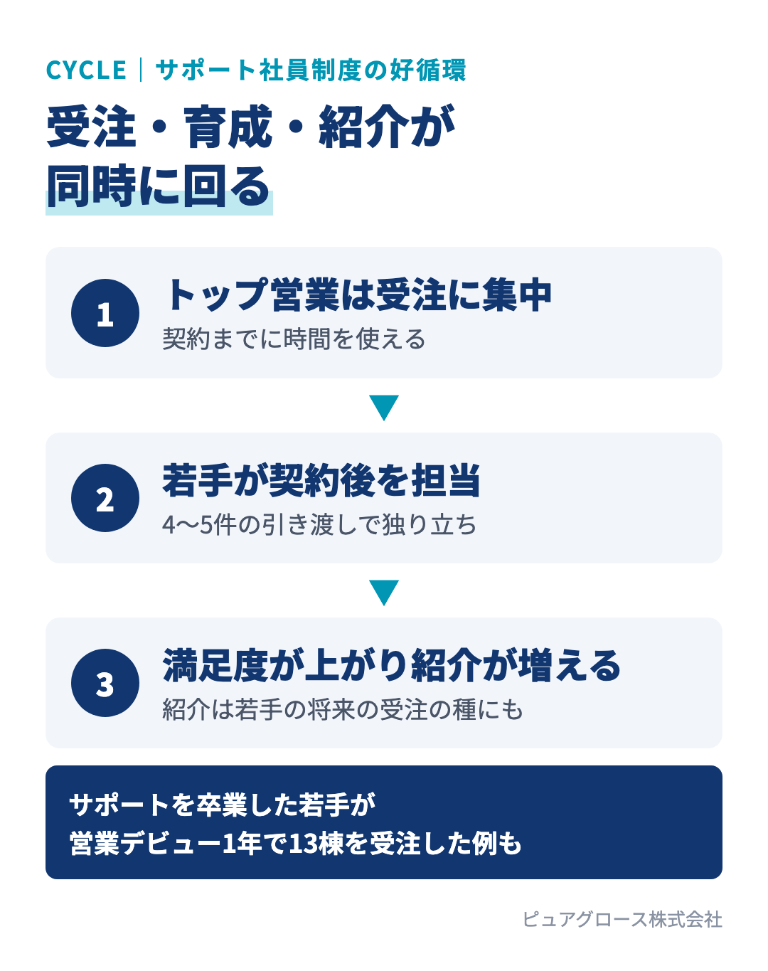 サポート社員制度の好循環:トップ営業の受注増、若手の育成、顧客満足と紹介の増加