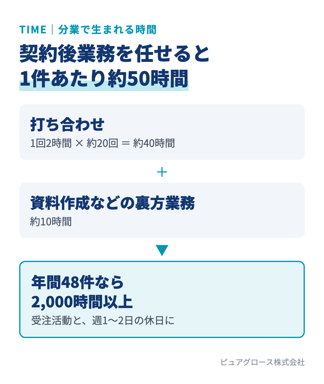 契約後業務をサポート社員に任せると1件あたり約50時間、年間48件で2,000時間以上を受注活動に充てられる