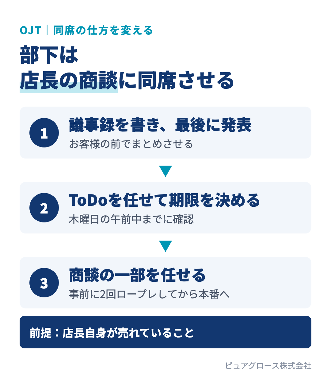 店長の商談に部下を同席させるOJTの3ステップ：議事録を書かせて最後にお客様の前で発表させる、ToDoを任せて木曜日午前までに資料を確認する、事前にロープレしたうえで商談の一部を任せる