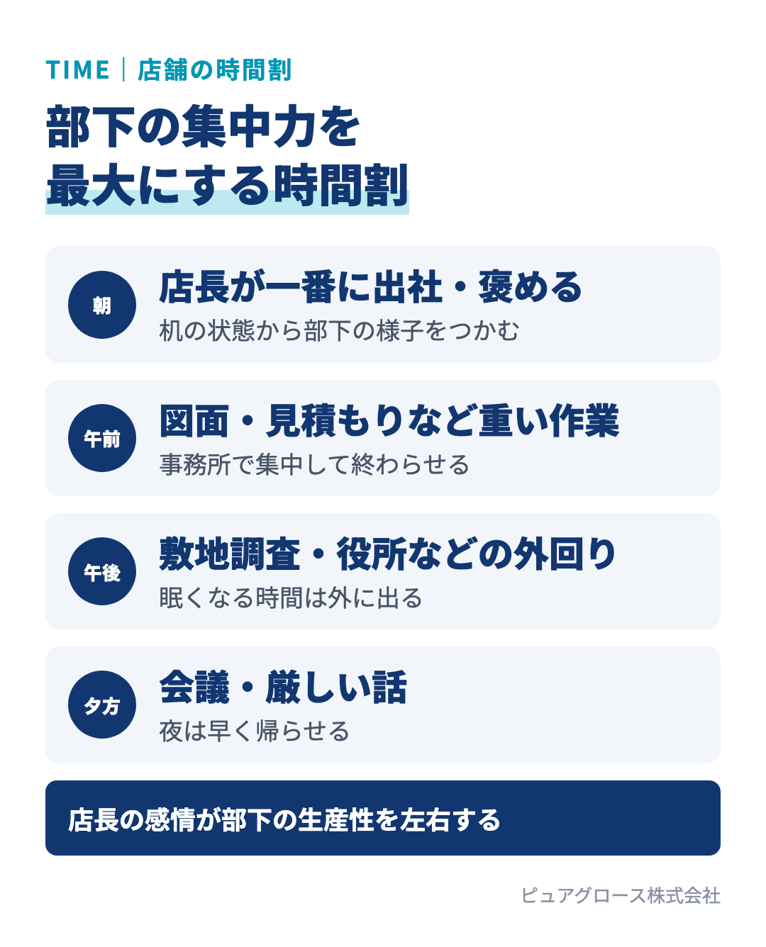 部下の生産性を上げる店舗の時間割：重いタスクは午前中、外回りは午後、会議や厳しい話は夕方、褒めるのは朝、店長は朝一番に出社して夜は早く帰る
