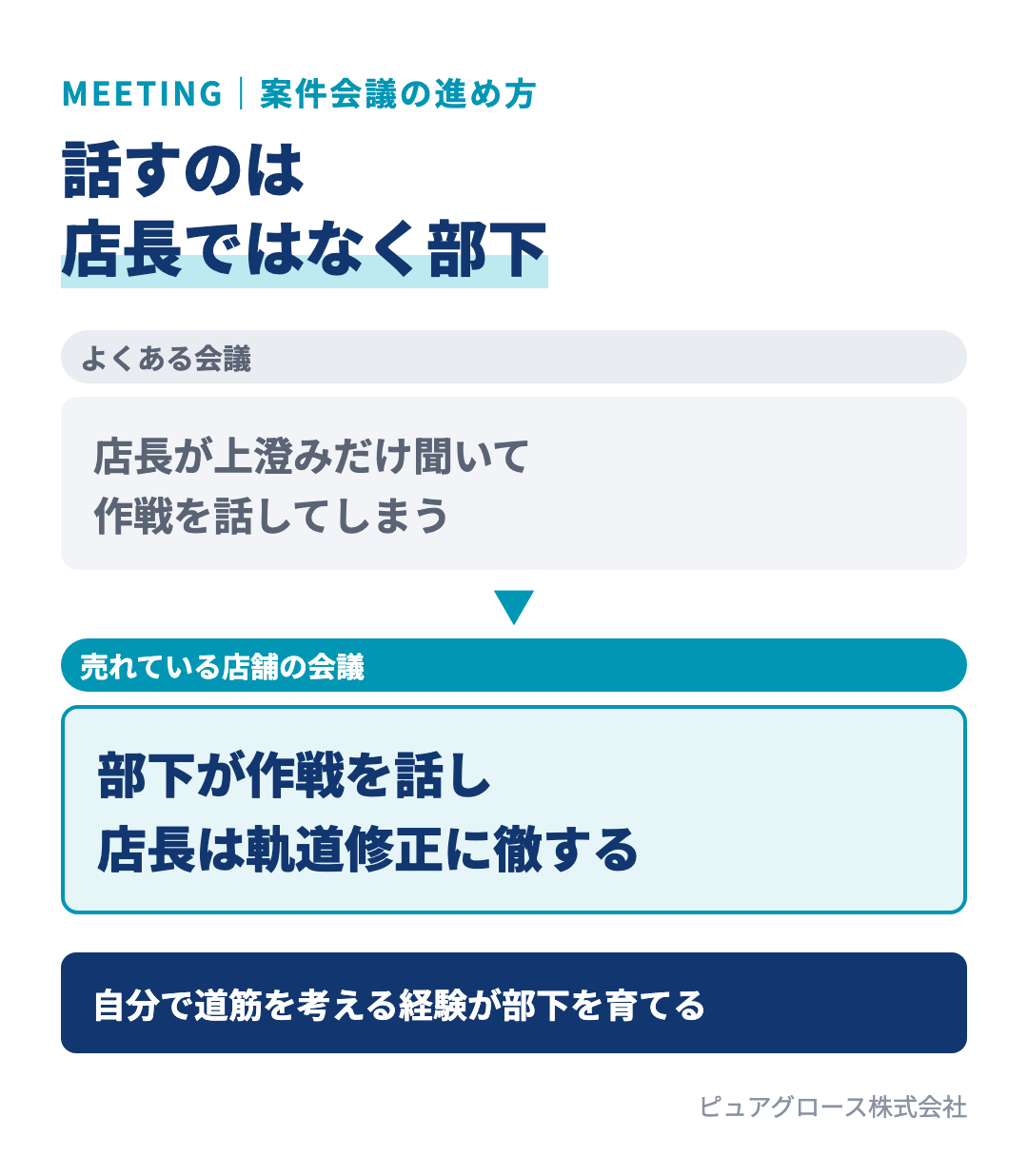 案件会議の比較:多くの会社は店長が話しすぎて部下が考えない。売れている店舗はメンバーが話し、店長は軌道修正に徹する