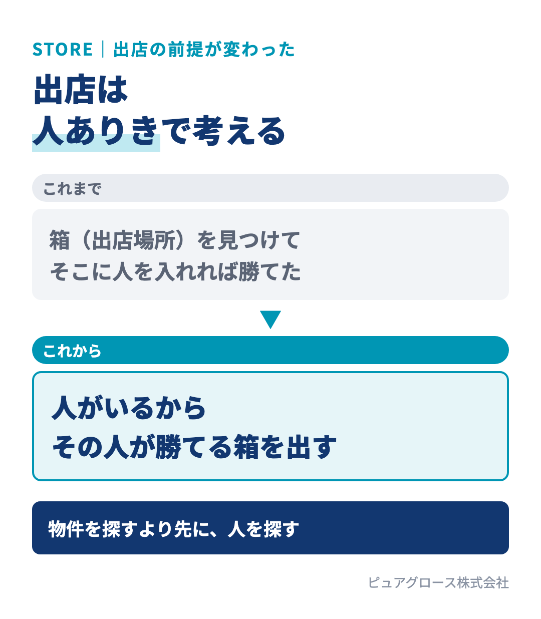 出店の考え方の変化：これまでは出店する場所（箱）を見つけて人を入れれば勝てた。これからは人がいるから、その人が勝てる箱を出す。物件より先に人を探す