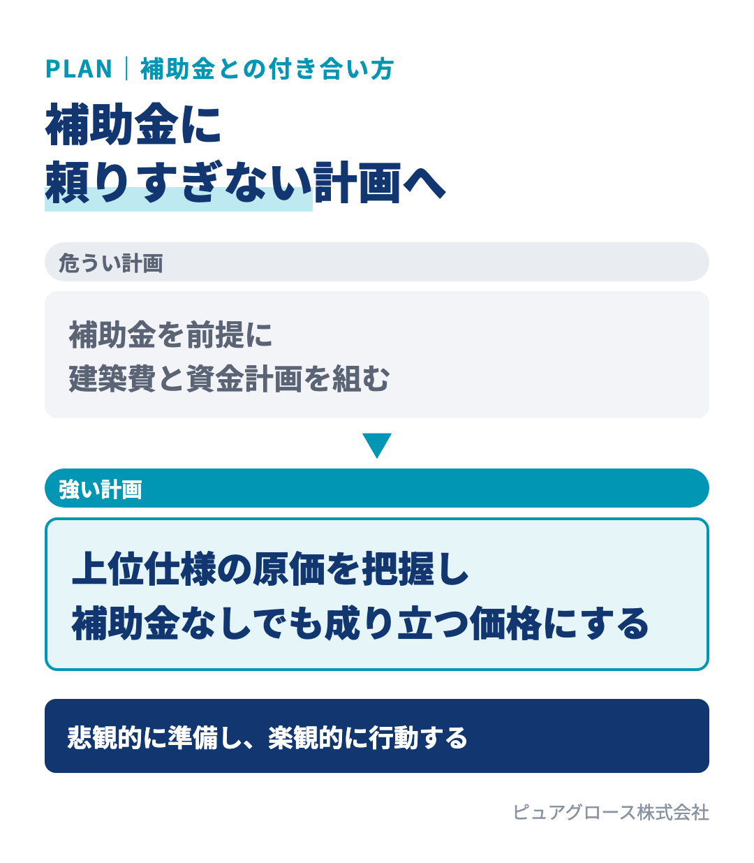 補助金に頼りすぎない考え方:補助金を前提に建築費を組み立てるのではなく、最上位区分に届く仕様の原価を把握し、補助金がなくても成り立つ価格と資金計画を用意する