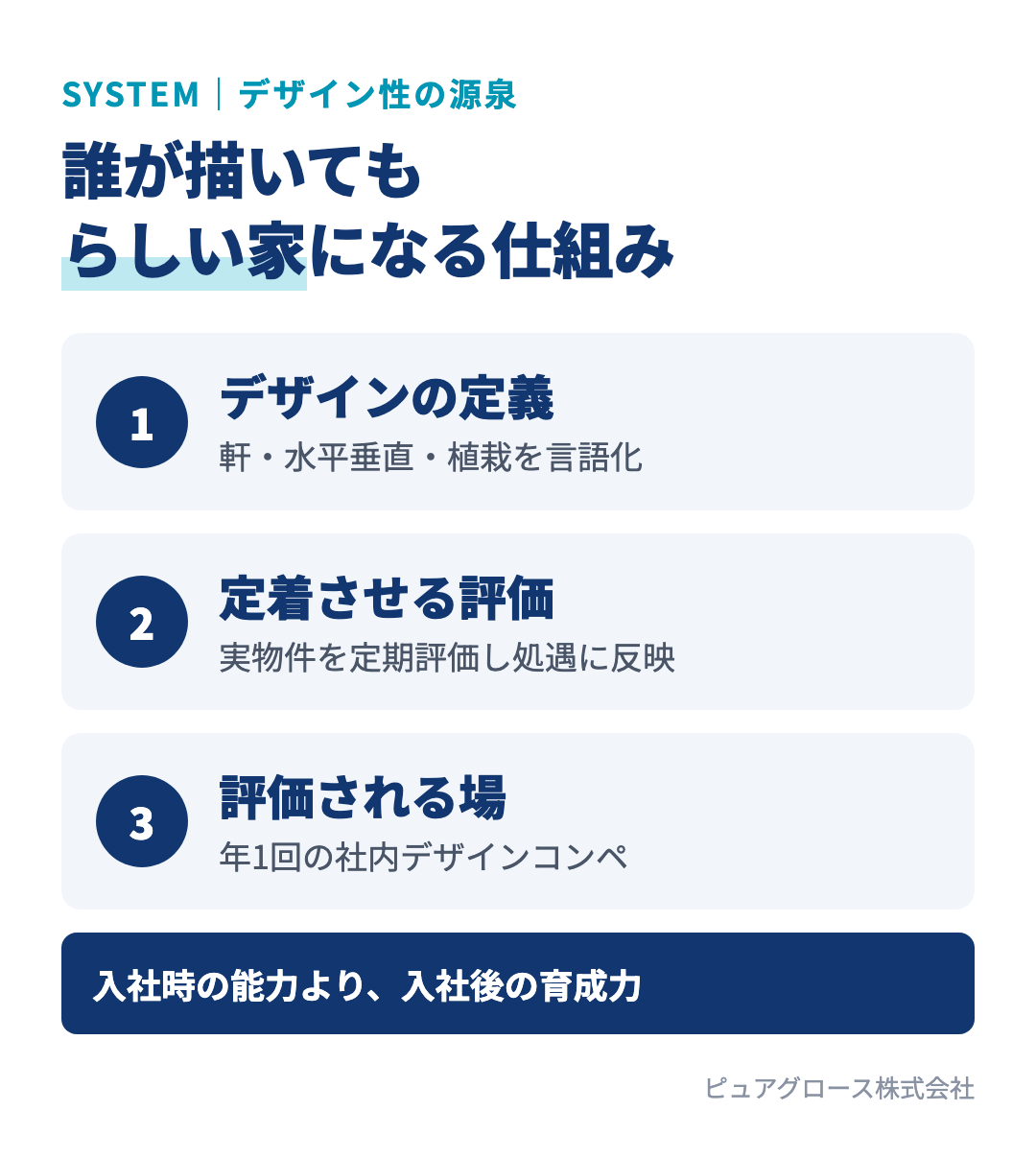 住友林業のデザイン性を支える育成力の3つの要素：デザインの定義（デザインコード）、定着させる評価の仕組み、デザインを評価する場（社内コンペ）
