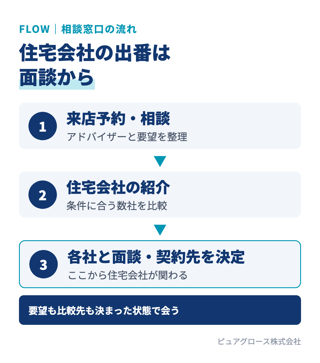 家づくり相談窓口の流れ：お客様が来店予約し、アドバイザーと要望を整理し、住宅会社の紹介を受け、各社と面談して契約先を選ぶ。住宅会社が関わるのは面談の段階から
