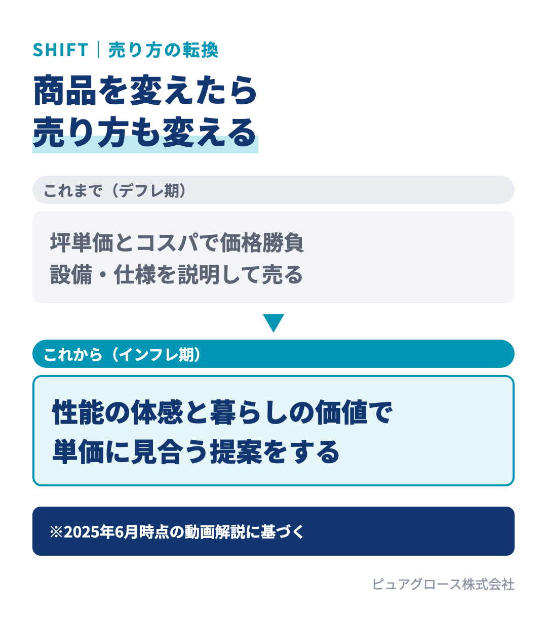 コスパ型の会社がインフレ期に直面する壁：これまでは坪単価とコスパで価格勝負、これからは性能体感と暮らしの価値で単価に見合う提案が必要