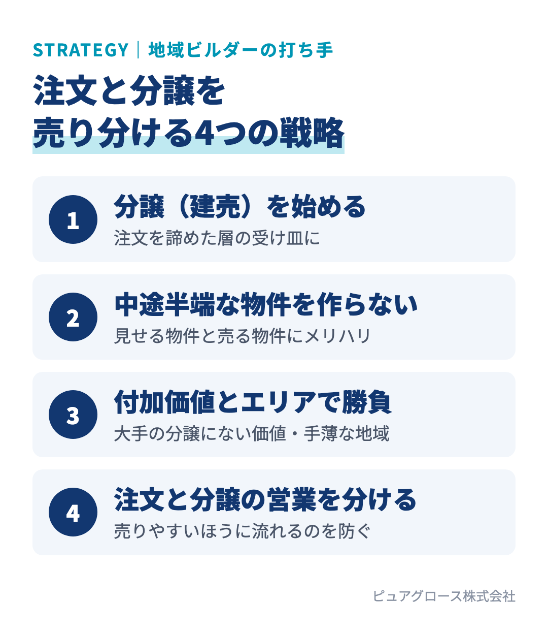 地域の注文住宅ビルダーが取るべき4つの戦略：分譲を始める、中途半端な物件を作らない、付加価値とエリアで勝負、注文と分譲の営業を分ける