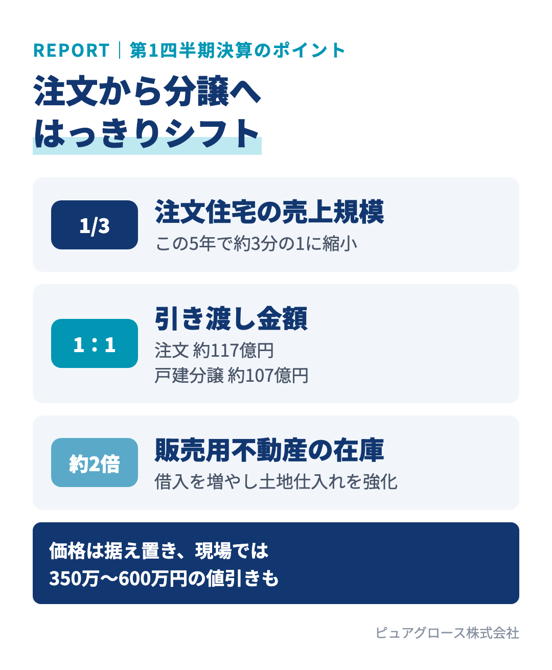 タマホーム第1四半期決算のポイント：注文住宅は5年で約3分の1、引き渡し金額は注文と分譲がほぼ1対1、販売用不動産の在庫は約2倍