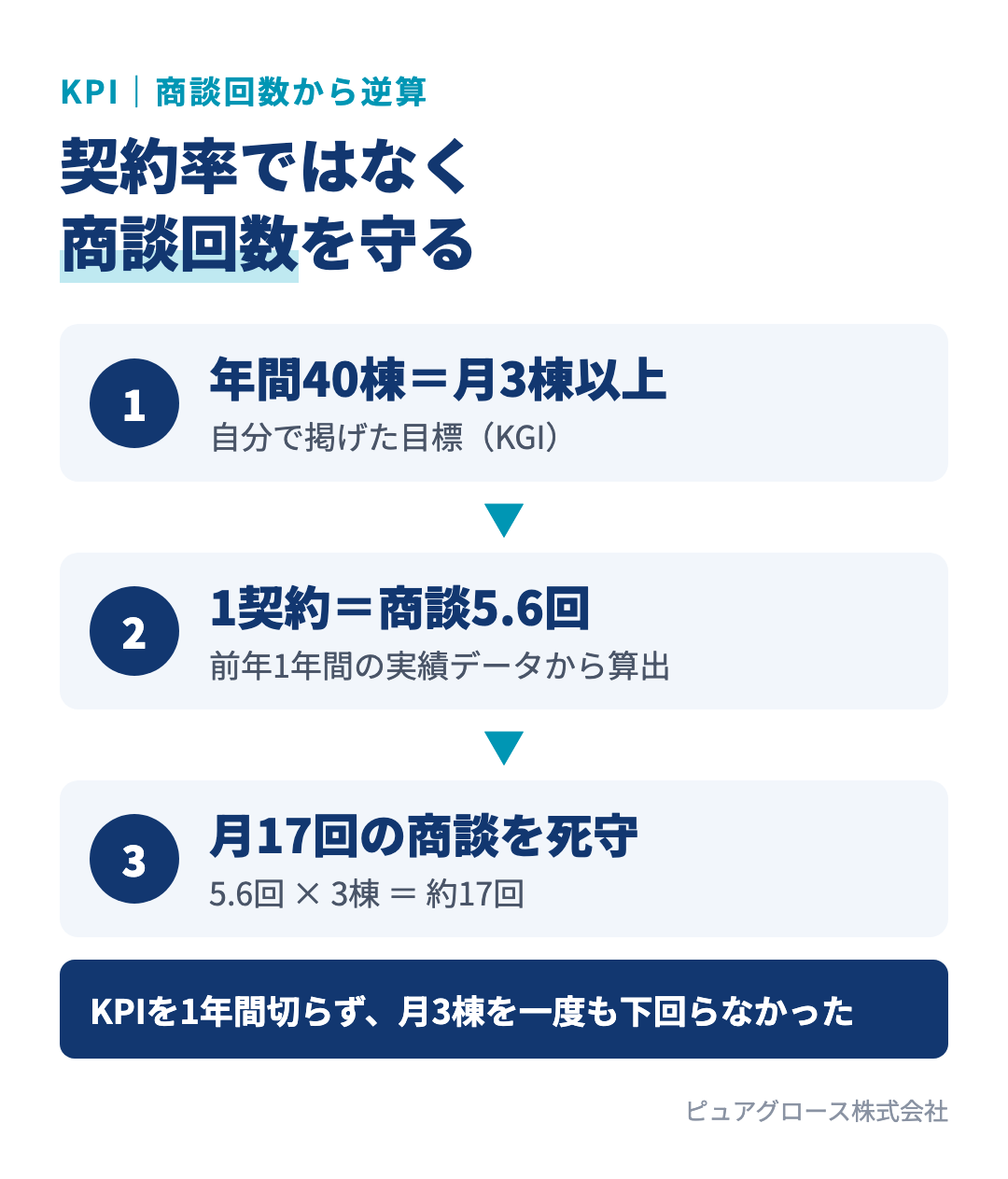 商談回数から逆算するKPI:年間40棟の目標から月3棟、1契約に5.6回の商談が必要なので月17回の商談をKPIにする