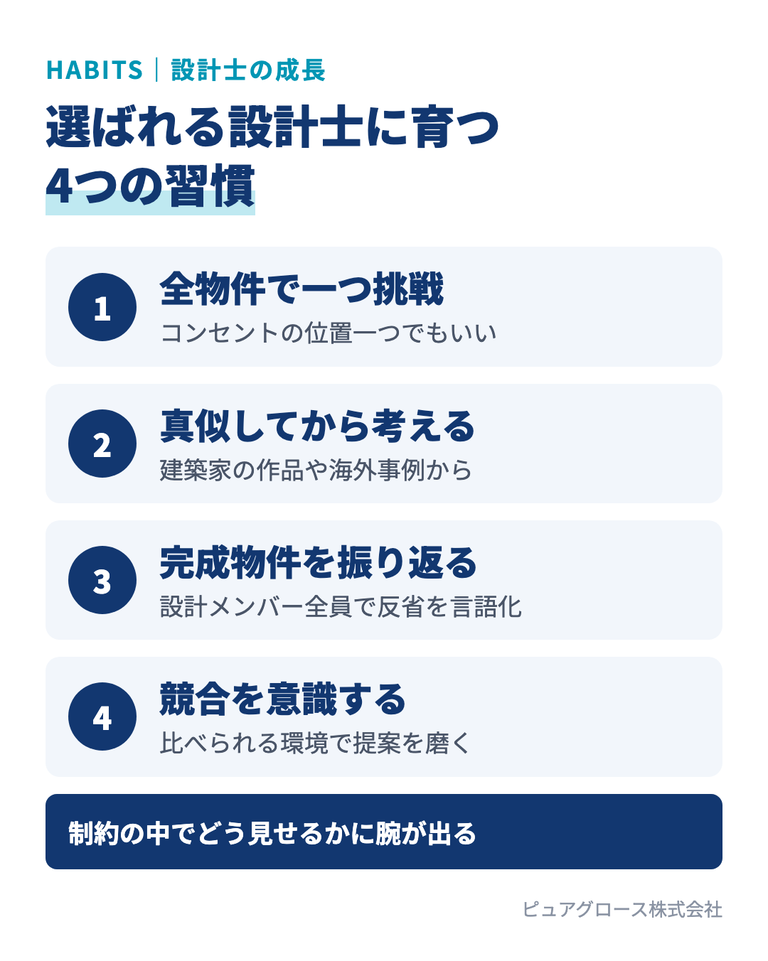 選ばれる設計士に育つ4つの習慣:全物件で一つ挑戦する、真似してから自分で考える、完成物件を全員で振り返る、競合を意識して鍛える