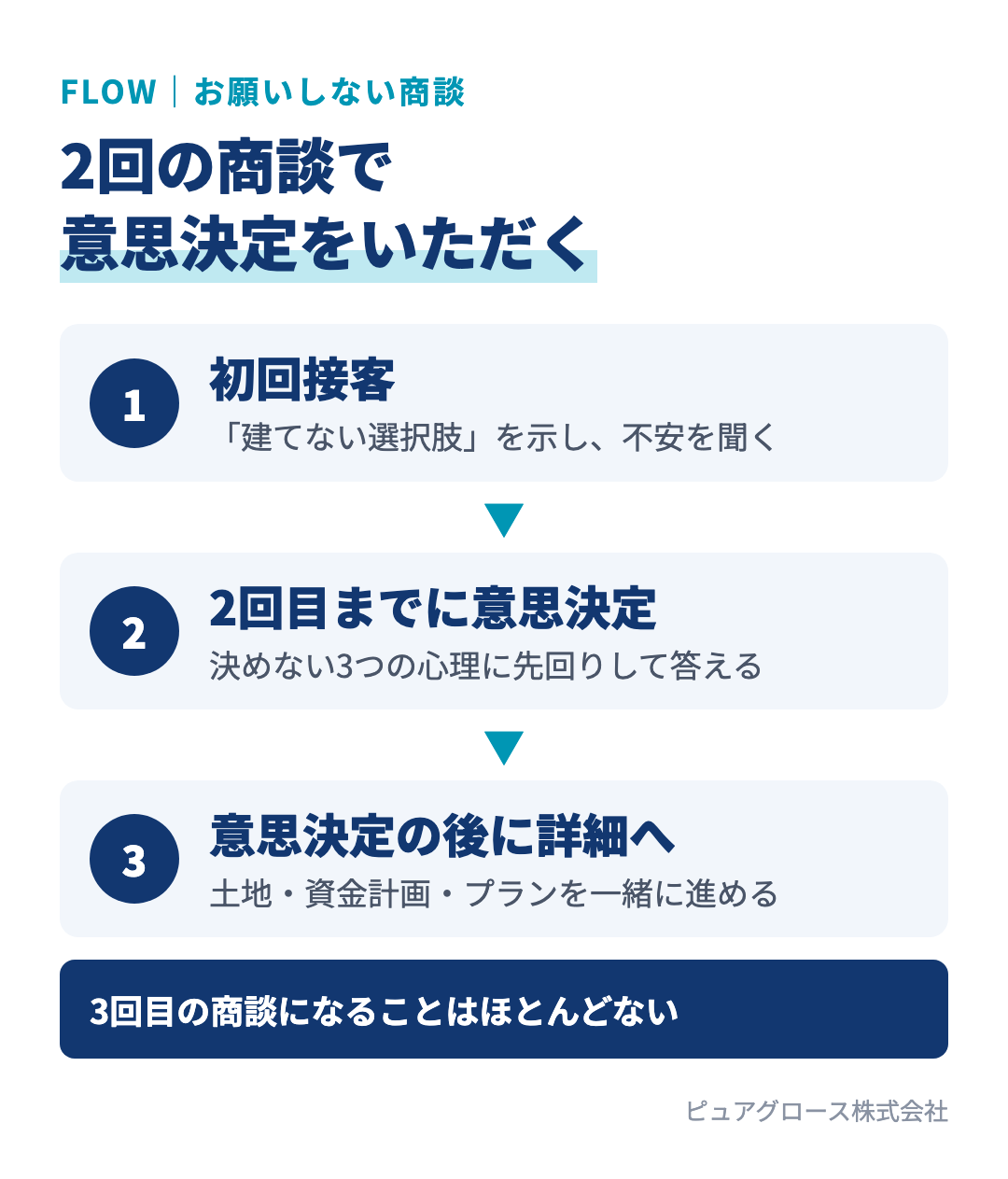 2回の商談で意思決定をいただく流れ：初回接客で家は買わなくてもいいというスタンスで不安を聞く、2回目までに3つの心理に先回りして意思決定をいただく、意思決定後に土地・資金計画・プランを一緒に進める