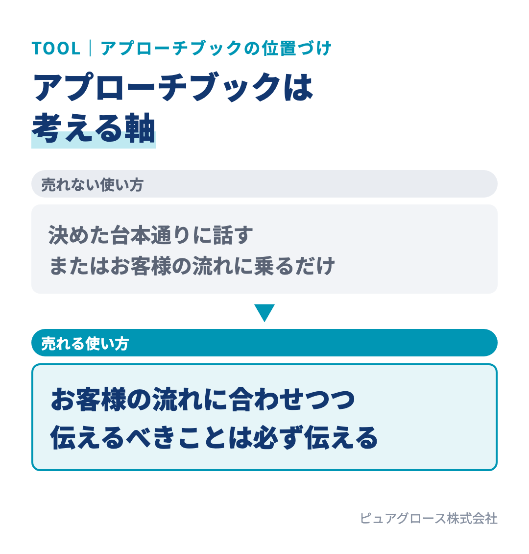 アプローチブックの使い方の比較：台本として決めた流れ通りに話すのではなく、お客様の流れに合わせながら伝えるべきことを伝える考える軸として使う
