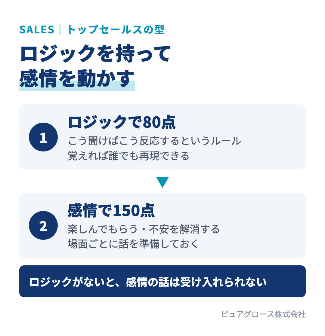 ロジックを持って感情を動かす営業の型：ロジックは覚えれば誰でも使える80点への近道、感情の動かし方が100点・150点を生む