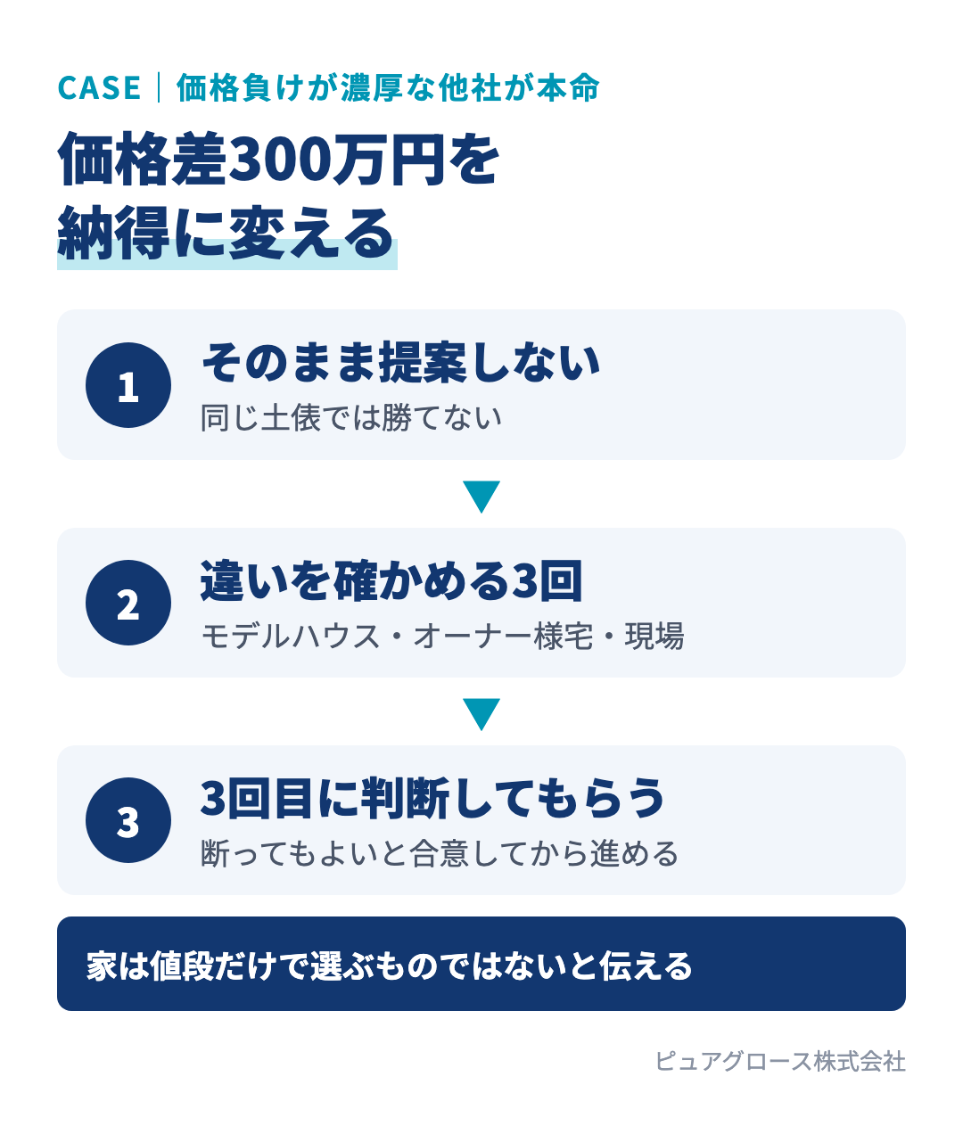 価格差300万円を納得に変える方法：そのまま提案しない、違いを確かめる機会を3回もらう、3回目に判断してもらい断ってもよいと合意する