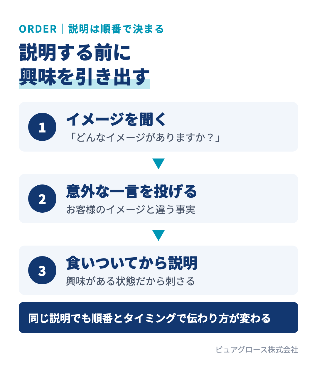 伝えたいことを刺さる順番で話す流れ:お客様のイメージを質問で引き出し、意外な一言で興味を持ってもらい、食いついてから説明する