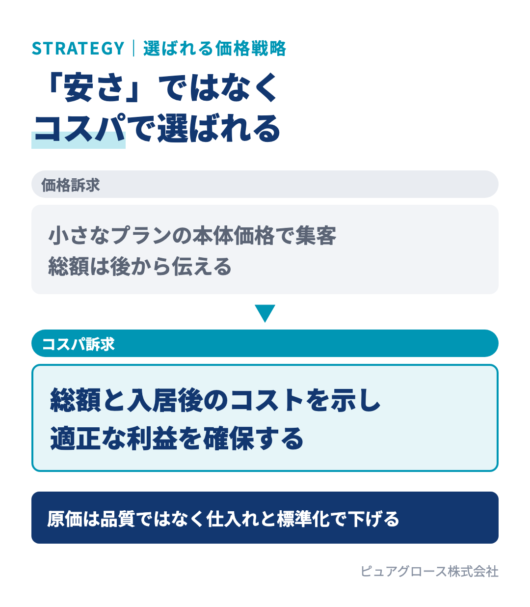 安さではなくコストパフォーマンスで選ばれる：広告の本体価格で集客するのではなく、総額と入居後のコストまで含めて示し、適正な利益を確保する