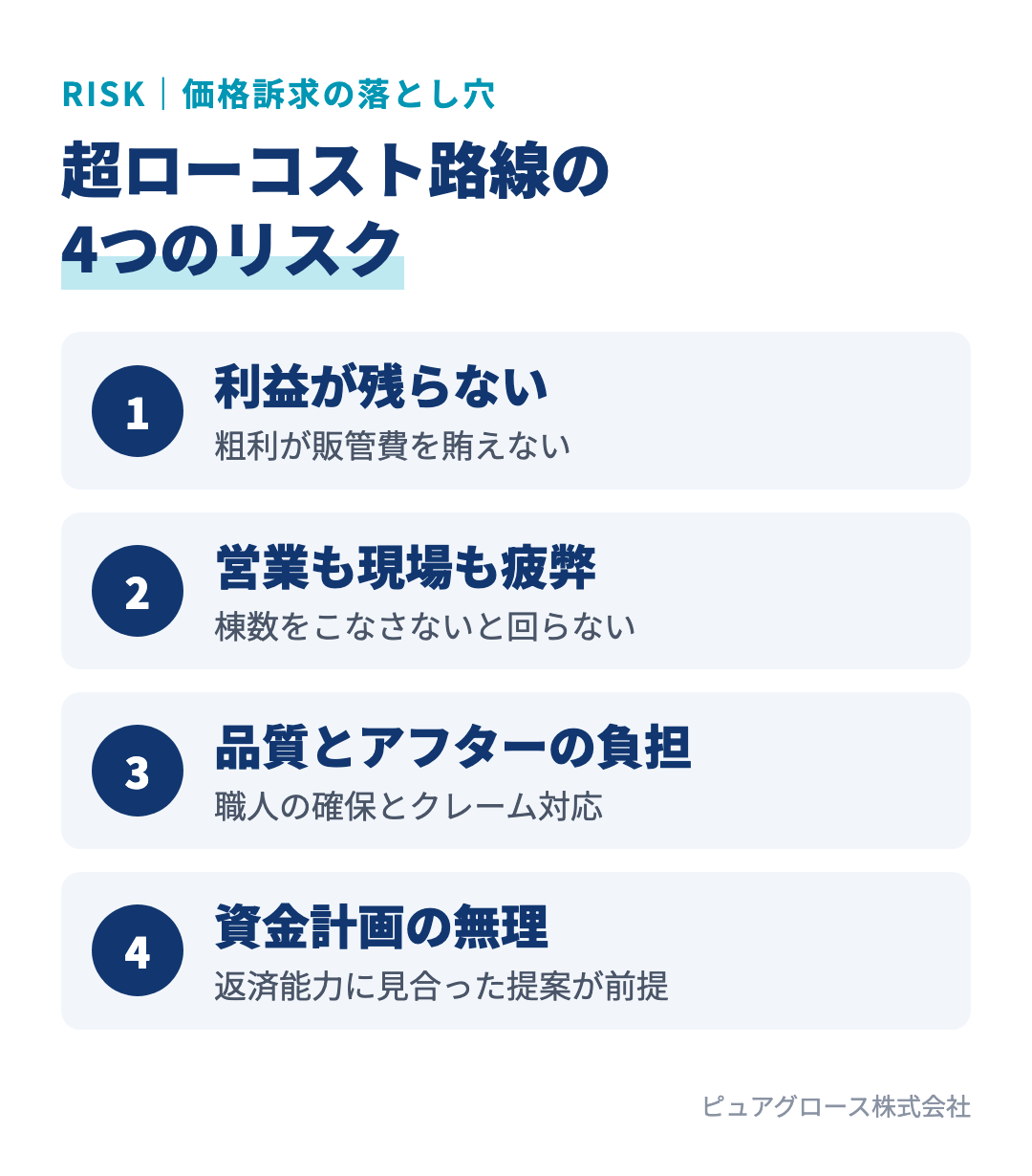 超ローコスト路線が抱えやすい4つの経営リスク：薄利多売で利益が残らない、営業も現場も疲弊する、品質とアフターの負担が増える、資金計画の無理が生まれやすい