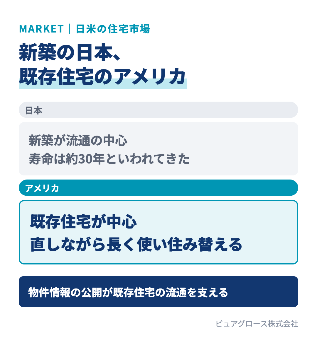 日本とアメリカの住宅市場の比較：日本は新築中心で住宅の寿命は約30年といわれてきた。アメリカは既存住宅中心で寿命は約55年といわれ、住み替えながら長く使う
