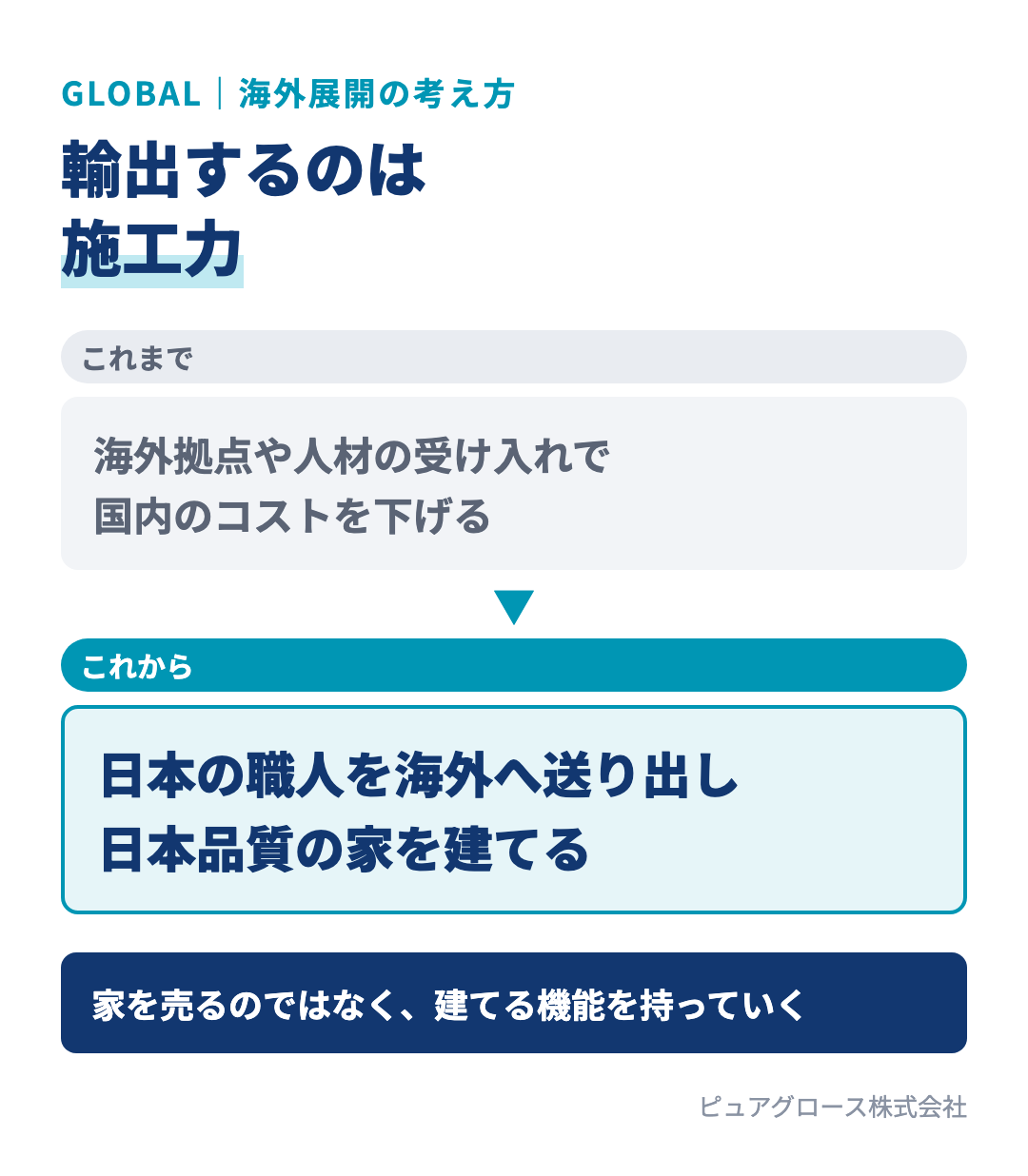 海外展開の考え方：これまでは海外拠点や人材の受け入れで物価の差を生かしてきた。これからは日本の施工技術を持つ人を海外に送り出し、メイド・イン・ジャパン品質の家を建てる