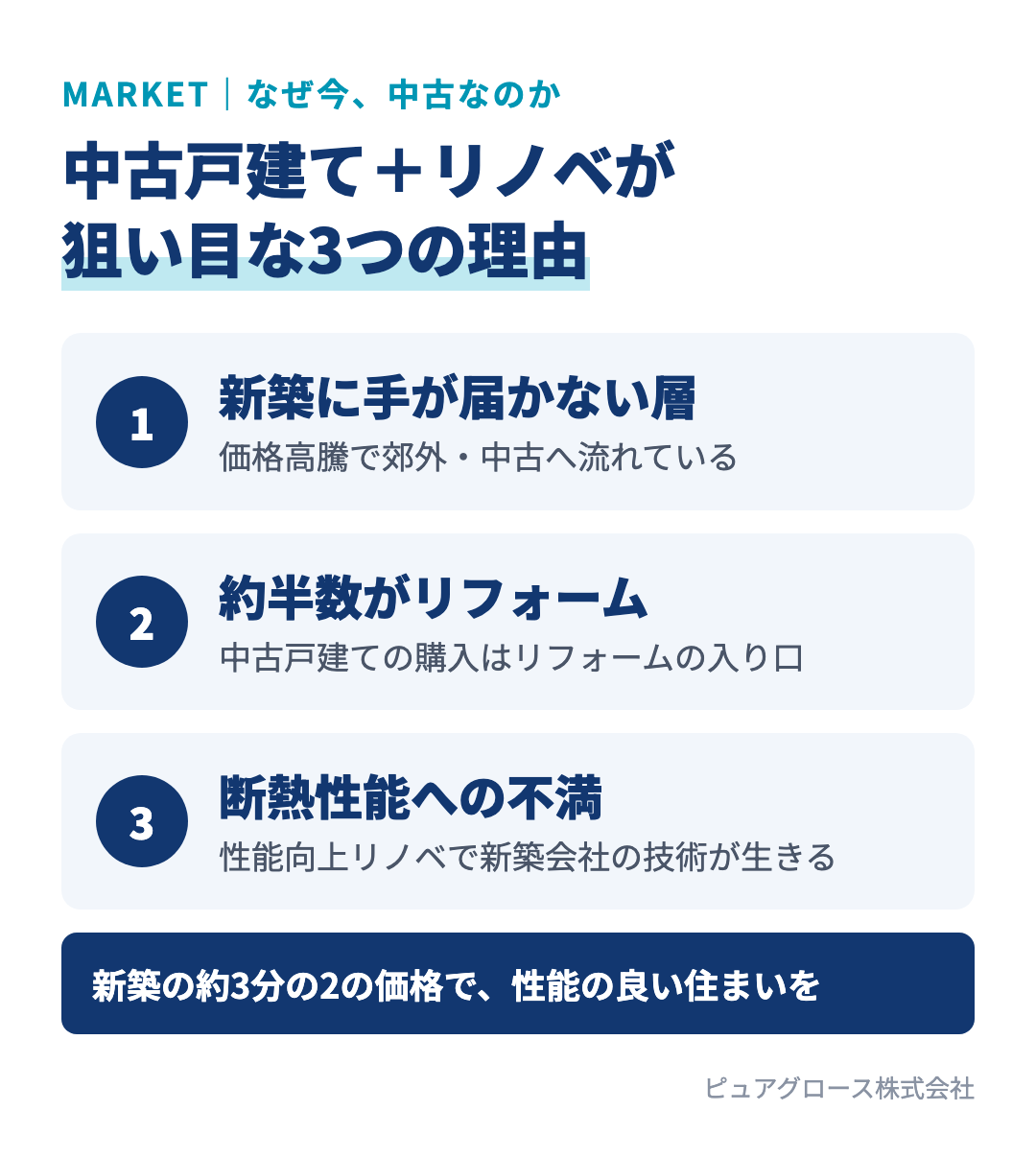 中古戸建て+リノベが狙い目な3つの理由:新築価格の高騰で手が届かない層が増えた、中古戸建て購入者の約半数がリフォームする、断熱性能への不満が大きく性能向上リノベの需要がある