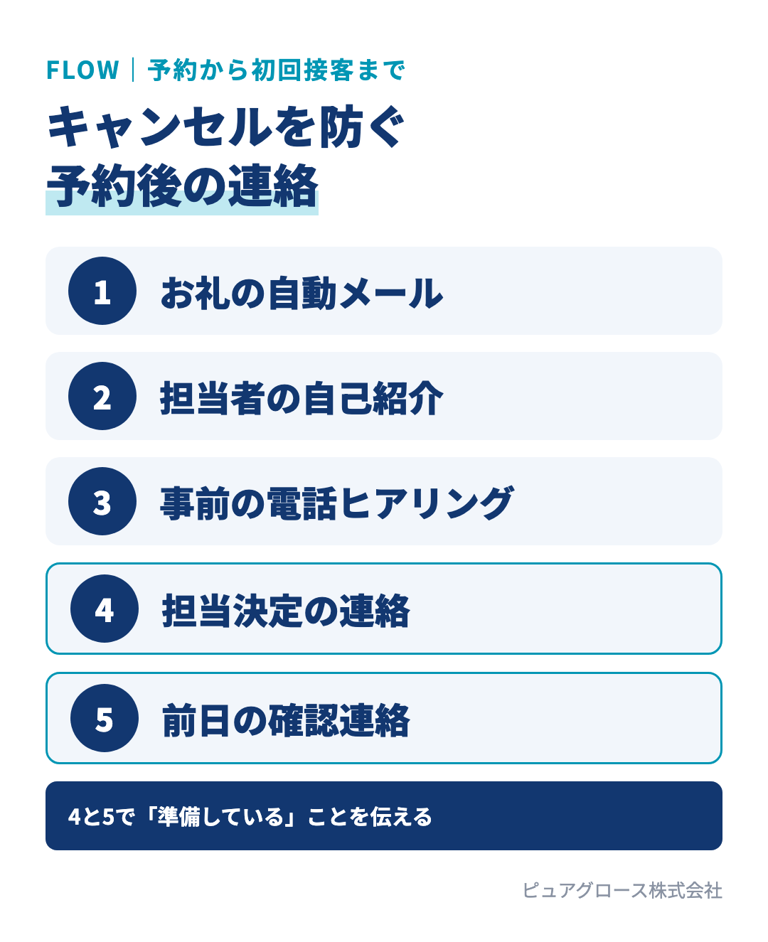 来場予約のキャンセルを防ぐ連絡フロー:お礼の自動メール、担当者の自己紹介、事前の電話ヒアリング、担当決定の連絡、前日の確認連絡、初回接客