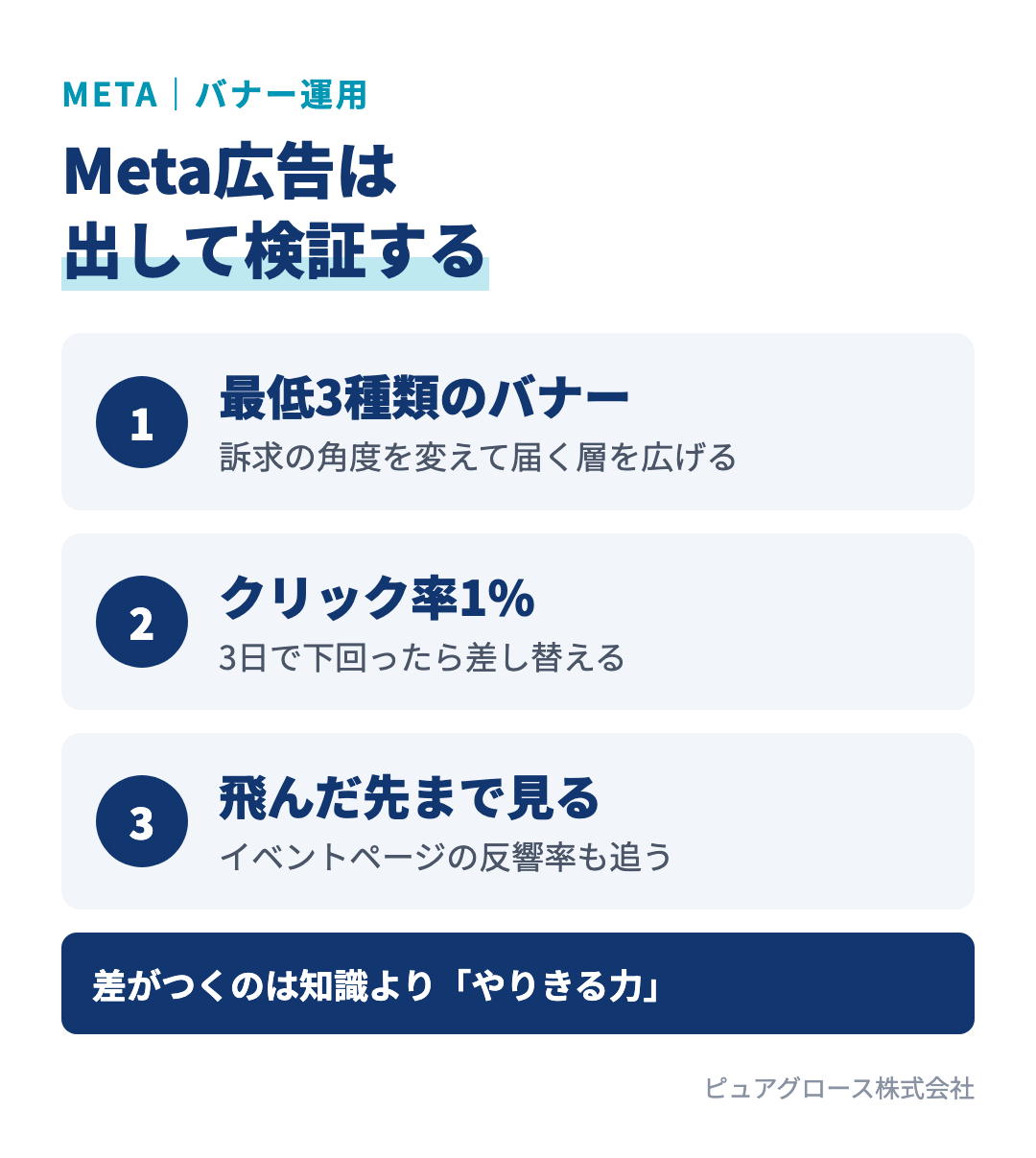 Meta広告の運用チェック：1つのイベントに最低3種類のバナーを出す、クリック率1%を目安に配信3日で見極める、飛んだ先のイベントページの反響率まで確認する