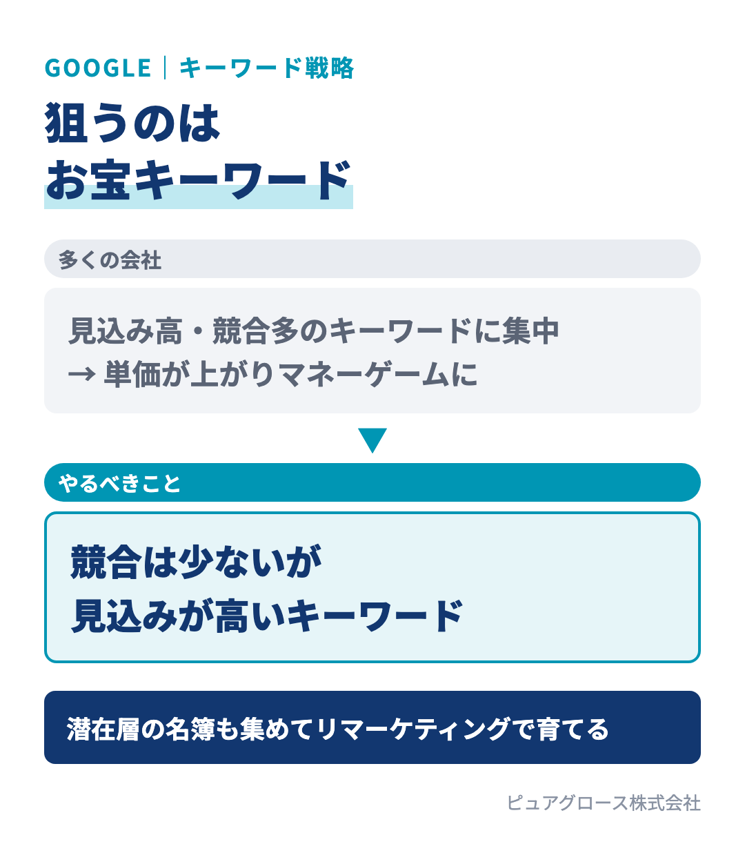 Google広告のキーワード戦略：見込みが高く競合が多いキーワードだけに集中するとマネーゲームになる。競合が少なく見込みが高いお宝キーワードに予算を当てる