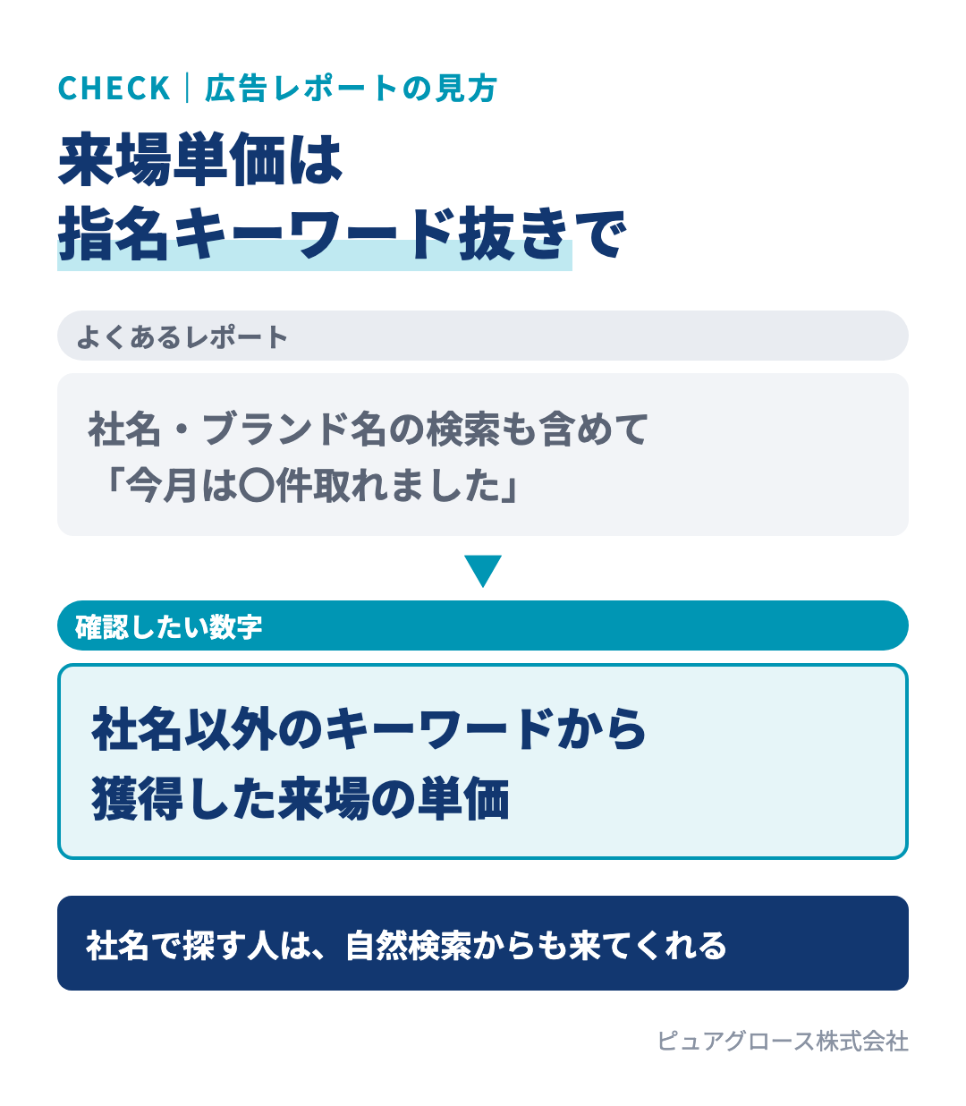 指名キーワードを除いて単価を見る：レポートでは社名・ブランド名の検索経由も含めて反響数が報告されがち。社名以外のキーワードから獲得した反響だけで来場単価を計算し直すと、広告の本当の効果が分かる