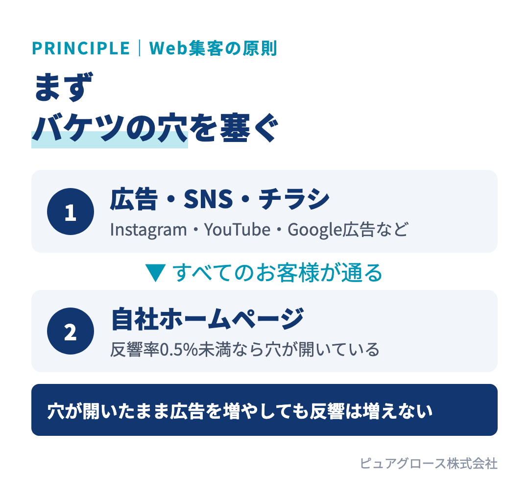 どの集客経路のお客様も最終的に自社ホームページを通るため、反響が取れないサイトに広告で集客するのは穴の開いたバケツに水を注ぐのと同じ