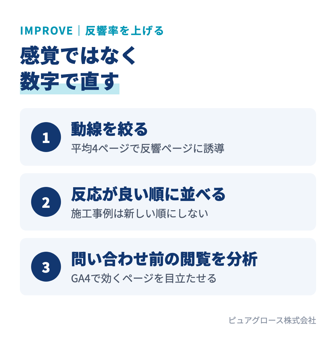 ホームページの反響率を上げる3つのポイント:反響につながるページへ意図的に誘導する、施工事例を反応が良い順に並べる、問い合わせた人が見ていたページを分析する