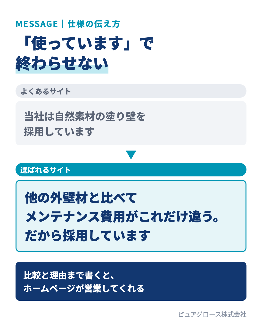 仕様の伝え方の比較:自社の情報だけを載せるのではなく、他社と比べた違いと採用している理由まで伝えると、ホームページが営業の役割を果たす