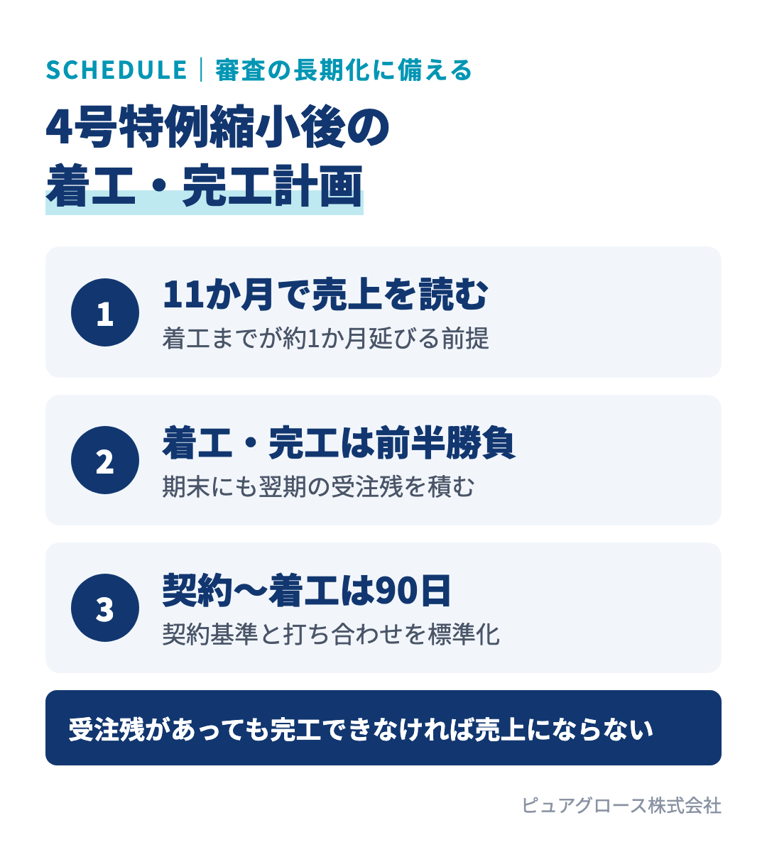 4号特例縮小後の着工・完工計画の3つのポイント:1年を11か月で読む、着工・完工は前半勝負、契約から着工まで90日を目安にする