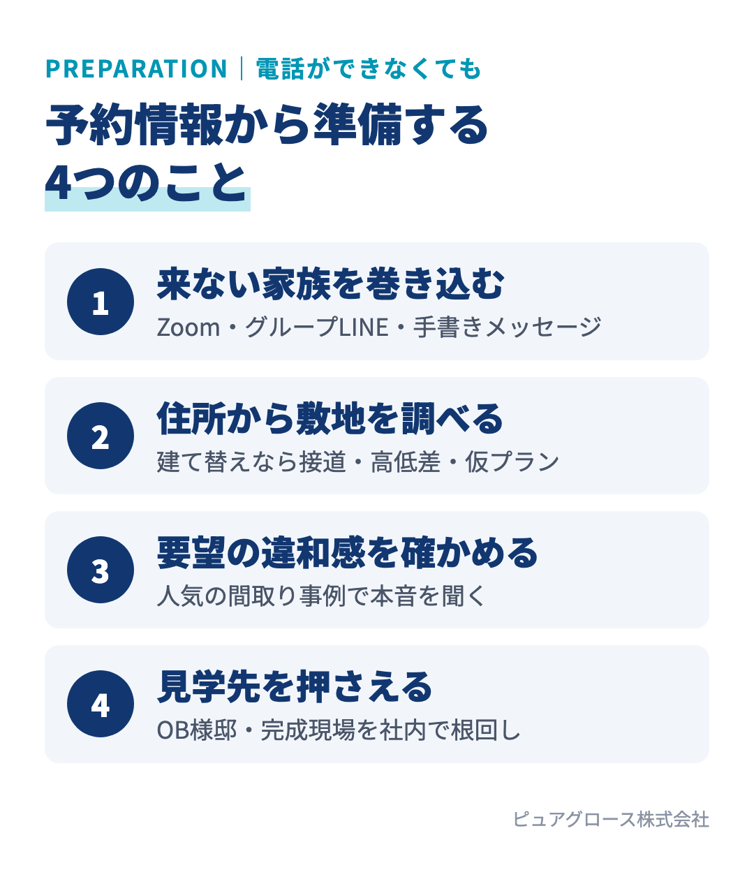電話がつながらないときに予約情報から準備する4つのこと：来ない家族を巻き込む、建て替えは住所から敷地を調べる、要望の違和感を確かめる、見学できるOB様邸や現場を押さえる
